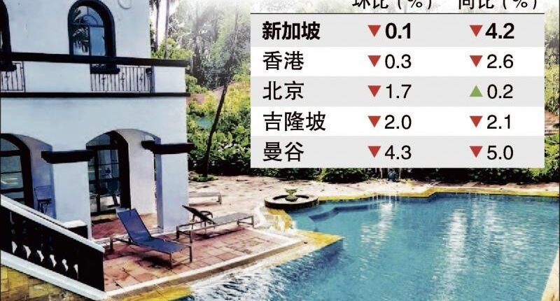 本地豪宅价格表现不佳 第一季环比跌4.2％