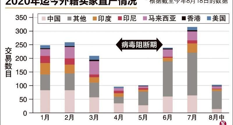 报告：本地私宅外国买家比率 第二季环比微跌但仍具韧性