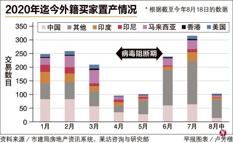 报告：本地私宅外国买家比率 第二季环比微跌但仍具韧性