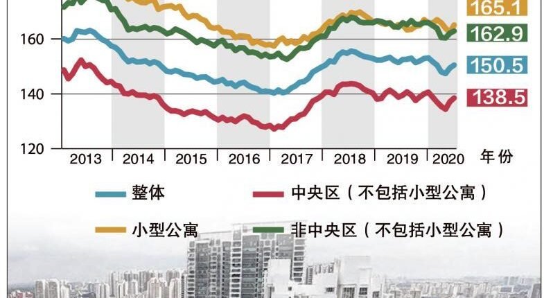 非有地私宅转售价格指数 8月环比上扬0.7％