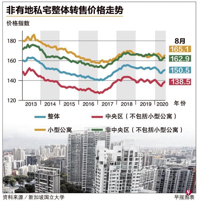 非有地私宅转售价格指数 8月环比上扬0.7％