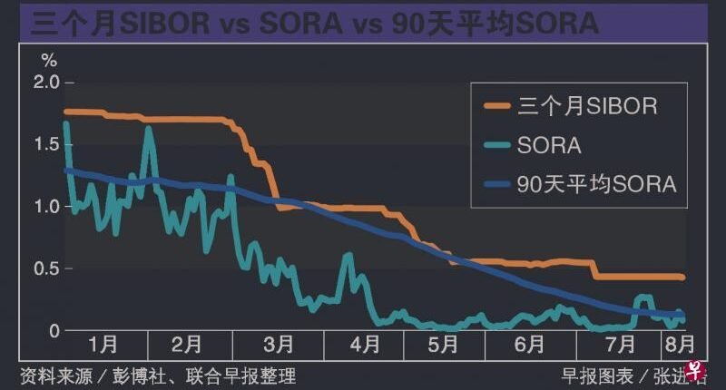 房贷进化论：更多SORA配套料登场