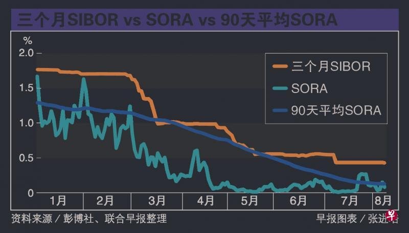 房贷进化论：更多SORA配套料登场